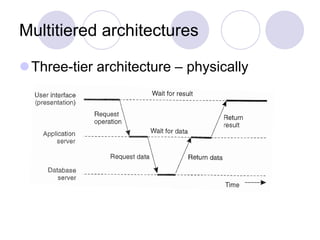 Multitiered architectures
Three-tier architecture – physically
 
