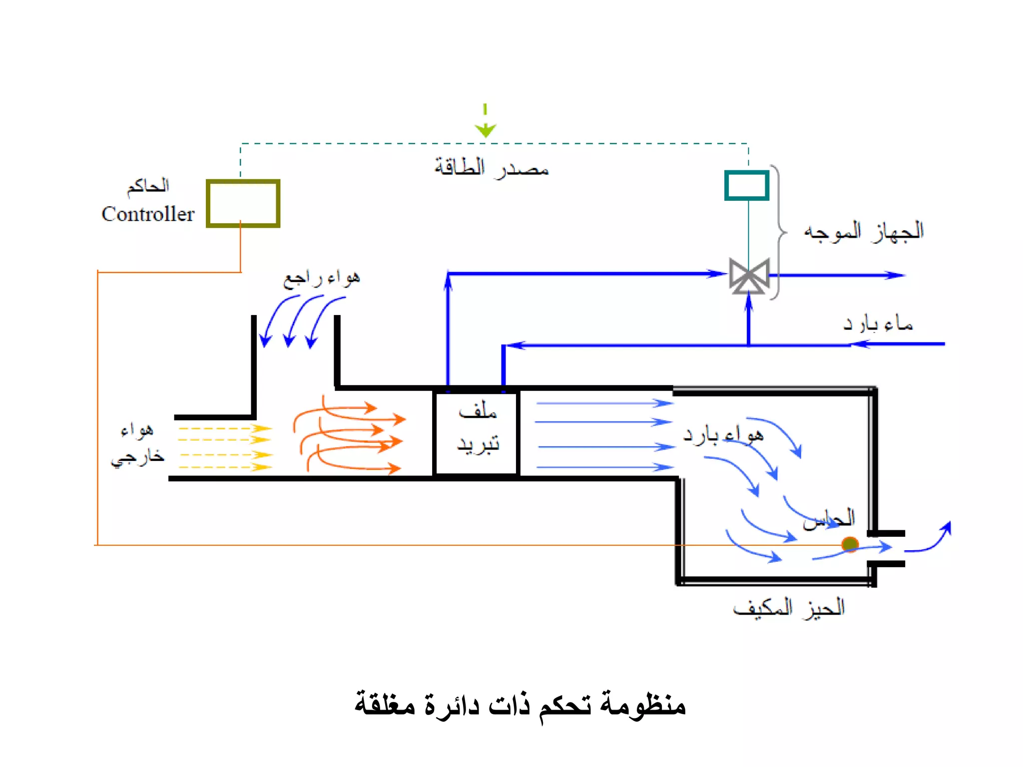 ‫مغلقة‬ ‫دائرة‬ ‫ذات‬ ‫تحكم‬ ‫منظومة‬
 