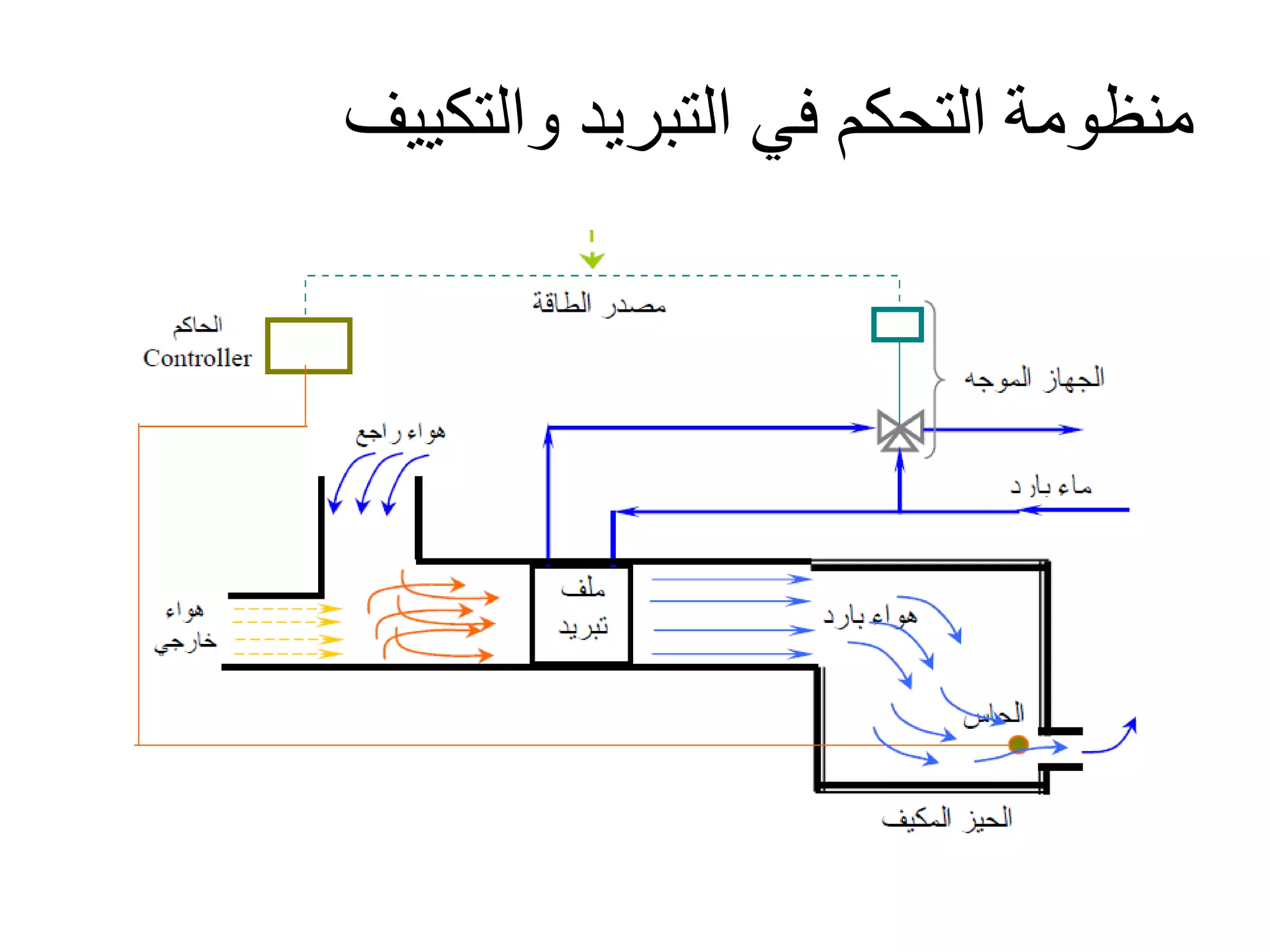 ‫والتكييف‬ ‫التبريد‬ ‫في‬ ‫التحكم‬ ‫منظومة‬
 