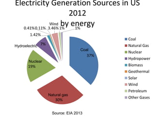 Electricity Generation Sources in US
2012
by energy
Coal
Natural gas
Nuclear
Hydroelectric
Wind
Source: EIA 2013
 