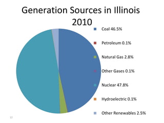 12
Generation Sources in Illinois
2010
 