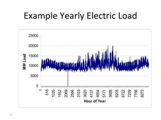 22
Example Yearly Electric Load
0
5000
10000
15000
20000
25000
1
518
1035
1552
2069
2586
3103
3620
4137
4654
5171
5688
6205
6722
7239
7756
8273
Hour of Year
MWLoad
 