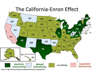 35
The California-Enron Effect
Source : http://www.eia.doe.gov/cneaf/electricity/chg_str/regmap.html
RI
AK
electricity
restructuring
delayed
restructuring
no activity
suspended
restructuring
WA
OR
NV
CA
ID
MT
WY
UT
AZ
CO
NM
TX
OK
KS
NE
SD
ND
MN
IA
WI
MO
IL IN OH
KY
TN
MS
LA
AL
GA
FL
SC
NC
W
VA VA
PA
NY
VT ME
MI
NH
MA
CT
NJ
DE
MD
AR
HI
DC
 