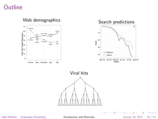 Outline
Web demographicsDailyPer−CapitaPageviews
0
10
20
30
40
50
60
70
q
q
q
q
q
Over $25k
Under $25k
Black
&
Hispanic
White
No College
Some College
Over 65
Under 65
Female
Male
Income Race Education Age Sex
Search predictions"Right Round"
Week
Rank
40
30
20
10
cccccccccccccccccccccccccccccccccccccccccc
Mar−09 Apr−09 May−09 Jun−09 Jul−09 Aug−09
Billboard
Search
Viral hits
Jake Hofman (Columbia University) Introduction and Overview January 20, 2017 14 / 53
 