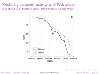 Predicting consumer activity with Web search
with Sharad Goel, S´ebastien Lahaie, David Pennock, Duncan Watts
"Right Round"
Week
Rank
40
30
20
10
cccccccccccccccccccccccccccccccccccccccccc
Mar−09 Apr−09 May−09 Jun−09 Jul−09 Aug−09
Billboard
Search
Jake Hofman (Columbia University) Introduction and Overview January 20, 2017 15 / 53
 