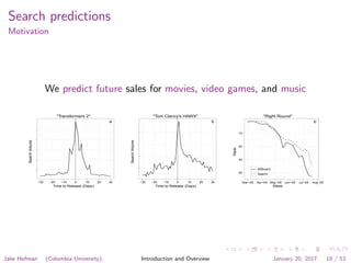 Search predictions
Motivation
We predict future sales for movies, video games, and music
"Transformers 2"
Time to Release (Days)
SearchVolume
a
−30 −20 −10 0 10 20 30
"Tom Clancy's HAWX"
Time to Release (Days)
SearchVolume
b
−30 −20 −10 0 10 20 30
"Right Round"
Week
Rank
40
30
20
10
cccccccccccccccccccccccccccccccccccccccccc
Mar−09 Apr−09 May−09 Jun−09 Jul−09 Aug−09
Billboard
Search
Jake Hofman (Columbia University) Introduction and Overview January 20, 2017 18 / 53
 