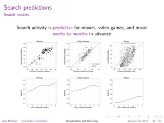 Search predictions
Search models
Search activity is predictive for movies, video games, and music
weeks to months in advance
Movies
Predicted Revenue (Dollars)
ActualRevenue(Dollars)
103
104
105
106
107
108
109
●
●
●
●
●
●
●
●
●
●
●
●
●
●
●
●
●
●
●
●
●
●
●
●
●
●
●
●
● ●
●
●
●
●
●
●
●
●
●
●
●
●
●
●
●
●
●
●
●
●
●
●
●
●
●
●
●
●
●
●
●
●●
●
●
●
●
●
●
●
●
●
●
●
●
●
●
●
●
●
● ●
●
●
●
●●
●
●
●
●
●●
●
●
●
●
●
●
●
●
●
●
●
●
●
●
●
●
●
●
●
●
●
●
●
●
aaaaaaaaaaaaaaaaaaaaaaaaaaaaaaaaaaaaaaaaaaaaaaaaaaaaaaaaaaaaaaaaaaaaaaaaaaaaaaaaaaaaaaaaaaaaaaaaaaaaaaaaaaaaaaaaaaaaaaa
103
104
105
106
107
108
109
Video Games
Predicted Revenue (Dollars)
ActualRevenue(Dollars)
103
104
105
106
107
●
●
●
●
●
●
●
●
●
●
●
●
●
●
●
●
●
●
●
●
●
●
●
●
●
●
●
●
●
●
●
●
●
●
●
●
●
●
●●
●
●
●
●
●
●
●
●
●
●
●
●
● ●
●
●
●
●
●
●
●
●
●
●
●
●
●
●
bbbbbbbbbbbbbbbbbbbbbbbbbbbbbbbbbbbbbbbbbbbbbbbbbbbbbbbbbbbbbbbbbbbbbbbbbbbbbbbbbbbbbbbbbbbbbbbbbbbbbbbbbb
103
104
105
106
107
● Non−Sequel
Sequel
Music
Predicted Billboard Rank
ActualBillboardRank
0
20
40
60
80
100
●
●
●
●
●
●
●
●
●
●
●
●
●
●
●
●
●
●
●
●
●
●
●
●
●
●
●
●
●
●
●
●
●
●
●
●
●
●
●
●
●
●
●
●
●
●
●
●
●
●
●
●
●
●
●
●
●
●
●
●
●
●
●
●
●
●
●
●
●
●
●
●
●
●
●
●
●
●
●
●
●
●
●
●
●
●
●
●
●
●
●
●
●
●
●
●
●
●
●
●
●
●
●
●
●
●
●
●
●
●
●
●
●
●
●
●
●
●
●
●
●
●
●
●
●
●
●
●
●
●
●
●
●
●
●
●
●
●
●
●
●
●
●
●
●
●
●
●
●
●
●
●
●
●
●
●
●
●
●
●
●
●
●
●
●
●
●
●
●
●
●
●
●
●
●
●
●
●
●
●
●
●
●
●
●
●
●
●
●
●
●
●
●
●
●
●
●
●
●
●
●
●
●
●
●
●
●
●
●
●
●
●
●
●
●
●
●
●
●
●
●
●
●
●
●
●
●
●
●
●
●
●
●
●
●
●
●
●
●
●
●
●
●
●
●
●
●
●
●
●
●
●
●
●
●
●
●
●
●
●
●
●
●
●
●
●
●
●
●
●
●
●
●
●
●
●
●
●
●
●
●
●
●
●
●
●
●
●
●
●
●
●
●
●
●
●
●
●
●
●
●
●
●
●
●
●
●
●
●
●
●
●
●
●
●
●
●
●
●
●
●
●
●
●
●
●
●
●
●
●
●
●
●
●
●
●
●
●
●
●
●
●
●
●
●
●
●
●
●
●
●
●
●
●
●
●
●
● ●
●
●
●
●
●
●
●
●
●
●
●
●
●
●
●
●
●
●
●
●
●
●
●
●
●
●
●
●
●
●
●
●
●
●
●
●
●
●
●
●
●
●
●
●
●
●
●
●
●
●
●
●
●
●
●
●
●
●
●
●
●
●
●
●
●
●
●
●
●
●
●
●
●
●
●
●
●
●
●
●
●
●
●
●
●
●
●
●
●
●
●
●
●
●
● ●
●
●
●
●
●
●
●
●
●
●
●
●
●
●
●
●
●
●
●
●
●
●
●
●
●
●
●
●
●
●
●
●
●
●
●
●
●
●
●
●
●
●
●
●
●
●
●
●
●
●
●
●
●
●
●
●
●
●
●
●
●
●
●
●
●
●
●
●
●
●
●
●
●
●
●
●
●
●
●
●
●
●
●
●
●
●
●
●
●
●
●
●
●
●
●
●
●
●
●
●
●
●
●
●
●
●
●
●
●
●
●
●
●
●
●
●
●
●
●
●
●
●
●
●
●
●
●
●
●
●
●
●
●
●
●
●
●
●
●
●
●
●
●
●
●
●
●
●
●
●
●
●
●
●
●
●
●
●
●
●
●
●
●
●
●
●
●
●
●
●
●
●
●
●
●
●
●
●
●
●
●
●
●
●
●
●
●
●
●
●
●
●
●
●
●
●
●
●
●
●
●
●
●
●
●
●
●
●
●
●
●
●
●
●
●
●
●
●
●
●
●
●
●
●
●
●
●
●
●
●
●
●
●
●
●
●
●
●
●
●
●
●
●
●
●
●
●
●
●
●
●
●
●
●
●
●
●
●
●
●
●
●
●
●
●
●
●
●
●
●
●
●
●
●
●
●
●
●
●
●
●
●
●
●
●
●
●
●
●
●
●
●
●
●
●
●
●
●
●
●
●
●
●
●
●
●
●
●
●
●
●
●
●
●
●
●
●
●
●
●
●
●
●
●
●
●
●
●
●
●
●
●
●
●
●
●
●
●
●
●
●
●
●
●
●
●
●
●
●
●
●
●
●
●
●
●
●
●
●
●●
●
●
●
●
●
●
●
●
●
●
●
●
●
●
●
●
●
●
●
●
●
●
●
●
●
●
●
●
●
●
●
●
●
●
●
●
●
●
●
●
●
●
●
●
●
●
●
●
●
●
●
●
●
●
●
●
●
●
●
●
●
●
●
●
●
●
●
●
●
●
●
●
●
●
●
●
●
●
●
●
●
●
●
●
●
●
●
●
●
●
●
●
●
●
●
●
●
●
●
●
●
●
●
●
●
●
●
●
●
●
●
●
●
●
●
●
●
●
●
●
●
●
●
●
●
●
●
●
●
●
●
●
●
●
●
●
●
●
●
●
●
●
●
●
●
●
●
●
●
●
●
●
●
●
●
●
●
●
●
●
●
●
●
●
●
●
●
●
●
●
●
●
●
●
●
●
●
●
●
●
●
●
●
●
c
0 20 40 60 80 100
Movies
Time to Release (Weeks)
ModelFit
0.4
0.5
0.6
0.7
0.8
0.9 ddddddd
−6 −5 −4 −3 −2 −1 0
Video Games
Time to Release (Weeks)
ModelFit
0.4
0.5
0.6
0.7
0.8
0.9 eeeeeee
−6 −5 −4 −3 −2 −1 0
Music
Time to Release (Weeks)ModelFit
0.4
0.5
0.6
0.7
0.8
0.9 fffffff
−6 −5 −4 −3 −2 −1 0
Jake Hofman (Columbia University) Introduction and Overview January 20, 2017 21 / 53
 