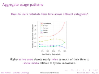Aggregate usage patterns
How do users distribute their time across diﬀerent categories?
User Rank by Daily Activity
FractionofPageviewsinCategory
0.05
0.10
0.15
0.20
0.25
0.30
q
q q q q
q
q
q
q
q
10% 30% 50% 70% 90%
q Social Media
E−mail
Games
Portals
Search
Highly active users devote nearly twice as much of their time to
social media relative to typical individuals
Jake Hofman (Columbia University) Introduction and Overview January 20, 2017 31 / 53
 