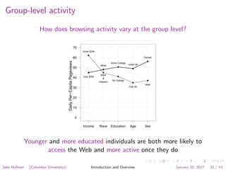 Group-level activity
How does browsing activity vary at the group level?
DailyPer−CapitaPageviews
0
10
20
30
40
50
60
70
q
q
q
q
q
Over $25k
Under $25k
Black
&
Hispanic
White
No College
Some College
Over 65
Under 65
Female
Male
Income Race Education Age Sex
Younger and more educated individuals are both more likely to
access the Web and more active once they do
Jake Hofman (Columbia University) Introduction and Overview January 20, 2017 32 / 53
 