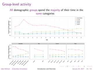 Group-level activity
All demographic groups spend the majority of their time in the
same categories
Age
Fractionoftotalpageviews
0.0
0.1
0.2
0.3
0.4
0.5
q
q
q
q
q
q
q q
q
q
q
q
q
q
q q
5 10 15 20 25 30 35 40 45 50 55 60 65 70 75 80
q Social Media
E−mail
Games
Portals
Search
Fractionoftotalpageviews
0.0
0.1
0.2
0.3
0.4
Education
● ●
●
●
●
●
●
G
ram
m
arSchool
Som
e
H
ig
h
School
H
ig
h
SchoolG
raduate
Som
e
C
ollege
Associa
te
D
egree
Bachelo
r's
D
egree
PostG
raduate
D
egree
Sex
●
●
Fem
ale
M
ale
Income
●
● ●
●
●
●
$0−25k
$25−50k
$50−75k
$75−100k
$100−150k
$150k+
Race
● ●
● ●
●
O
ther
H
is
panic
Bla
ck
W
hite
Asia
n
Jake Hofman (Columbia University) Introduction and Overview January 20, 2017 33 / 53
 