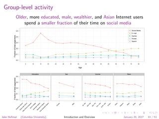 Group-level activity
Older, more educated, male, wealthier, and Asian Internet users
spend a smaller fraction of their time on social media
Age
Fractionoftotalpageviews
0.0
0.1
0.2
0.3
0.4
0.5
q
q
q
q
q
q
q q
q
q
q
q
q
q
q q
5 10 15 20 25 30 35 40 45 50 55 60 65 70 75 80
q Social Media
E−mail
Games
Portals
Search
Fractionoftotalpageviews
0.0
0.1
0.2
0.3
0.4
Education
● ●
●
●
●
●
●
G
ram
m
arSchool
Som
e
H
ig
h
School
H
ig
h
SchoolG
raduate
Som
e
C
ollege
Associa
te
D
egree
Bachelo
r's
D
egree
PostG
raduate
D
egree
Sex
●
●
Fem
ale
M
ale
Income
●
● ●
●
●
●
$0−25k
$25−50k
$50−75k
$75−100k
$100−150k
$150k+
Race
● ●
● ●
●
O
ther
H
is
panic
Bla
ck
W
hite
Asia
n
Jake Hofman (Columbia University) Introduction and Overview January 20, 2017 33 / 53
 