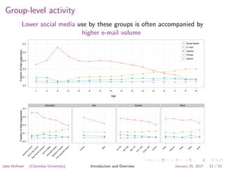 Group-level activity
Lower social media use by these groups is often accompanied by
higher e-mail volume
Age
Fractionoftotalpageviews
0.0
0.1
0.2
0.3
0.4
0.5
q
q
q
q
q
q
q q
q
q
q
q
q
q
q q
5 10 15 20 25 30 35 40 45 50 55 60 65 70 75 80
q Social Media
E−mail
Games
Portals
Search
Fractionoftotalpageviews
0.0
0.1
0.2
0.3
0.4
Education
● ●
●
●
●
●
●
G
ram
m
arSchool
Som
e
H
ig
h
School
H
ig
h
SchoolG
raduate
Som
e
C
ollege
Associa
te
D
egree
Bachelo
r's
D
egree
PostG
raduate
D
egree
Sex
●
●
Fem
ale
M
ale
Income
●
● ●
●
●
●
$0−25k
$25−50k
$50−75k
$75−100k
$100−150k
$150k+
Race
● ●
● ●
●
O
ther
H
is
panic
Bla
ck
W
hite
Asia
n
Jake Hofman (Columbia University) Introduction and Overview January 20, 2017 33 / 53
 