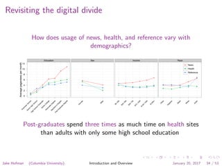 Revisiting the digital divide
How does usage of news, health, and reference vary with
demographics?
Averagepageviewspermonth
0
2
4
6
8
10
12
Education
●
●
●
● ●
●
●
G
ram
m
arSchool
Som
e
H
ig
h
School
H
ig
h
SchoolG
raduate
Som
e
C
ollege
Associa
te
D
egree
Bachelo
r's
D
egree
PostG
raduate
D
egree
Sex
●
●
Fem
ale
M
ale
Income
● ● ●
●
●
●
$0−25k
$25−50k
$50−75k
$75−100k
$100−150k
$150k+
Race
● ●
●
●
●
O
ther
H
is
panic
Bla
ck
W
hite
Asia
n
● News
Health
Reference
Post-graduates spend three times as much time on health sites
than adults with only some high school education
Jake Hofman (Columbia University) Introduction and Overview January 20, 2017 34 / 53
 