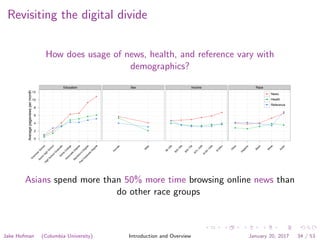 Revisiting the digital divide
How does usage of news, health, and reference vary with
demographics?
Averagepageviewspermonth
0
2
4
6
8
10
12
Education
●
●
●
● ●
●
●
G
ram
m
arSchool
Som
e
H
ig
h
School
H
ig
h
SchoolG
raduate
Som
e
C
ollege
Associa
te
D
egree
Bachelo
r's
D
egree
PostG
raduate
D
egree
Sex
●
●
Fem
ale
M
ale
Income
● ● ●
●
●
●
$0−25k
$25−50k
$50−75k
$75−100k
$100−150k
$150k+
Race
● ●
●
●
●
O
ther
H
is
panic
Bla
ck
W
hite
Asia
n
● News
Health
Reference
Asians spend more than 50% more time browsing online news than
do other race groups
Jake Hofman (Columbia University) Introduction and Overview January 20, 2017 34 / 53
 