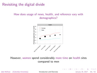 Revisiting the digital divide
How does usage of news, health, and reference vary with
demographics?
Averagepageviewspermonth
0
2
4
6
8
10
12
Health
q
q q
q q
H
igh
SchoolG
raduate
Som
e
C
ollegeAssociate
D
egreeBachelor's
D
egree
PostG
raduate
D
egree
Female
Male
However, women spend considerably more time on health sites
compared to men
Jake Hofman (Columbia University) Introduction and Overview January 20, 2017 36 / 53
 