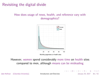 Revisiting the digital divide
How does usage of news, health, and reference vary with
demographics?
Monthly pageviews on health sites
20 40 60 80 100
Female
Male
However, women spend considerably more time on health sites
compared to men, although means can be misleading
Jake Hofman (Columbia University) Introduction and Overview January 20, 2017 36 / 53
 