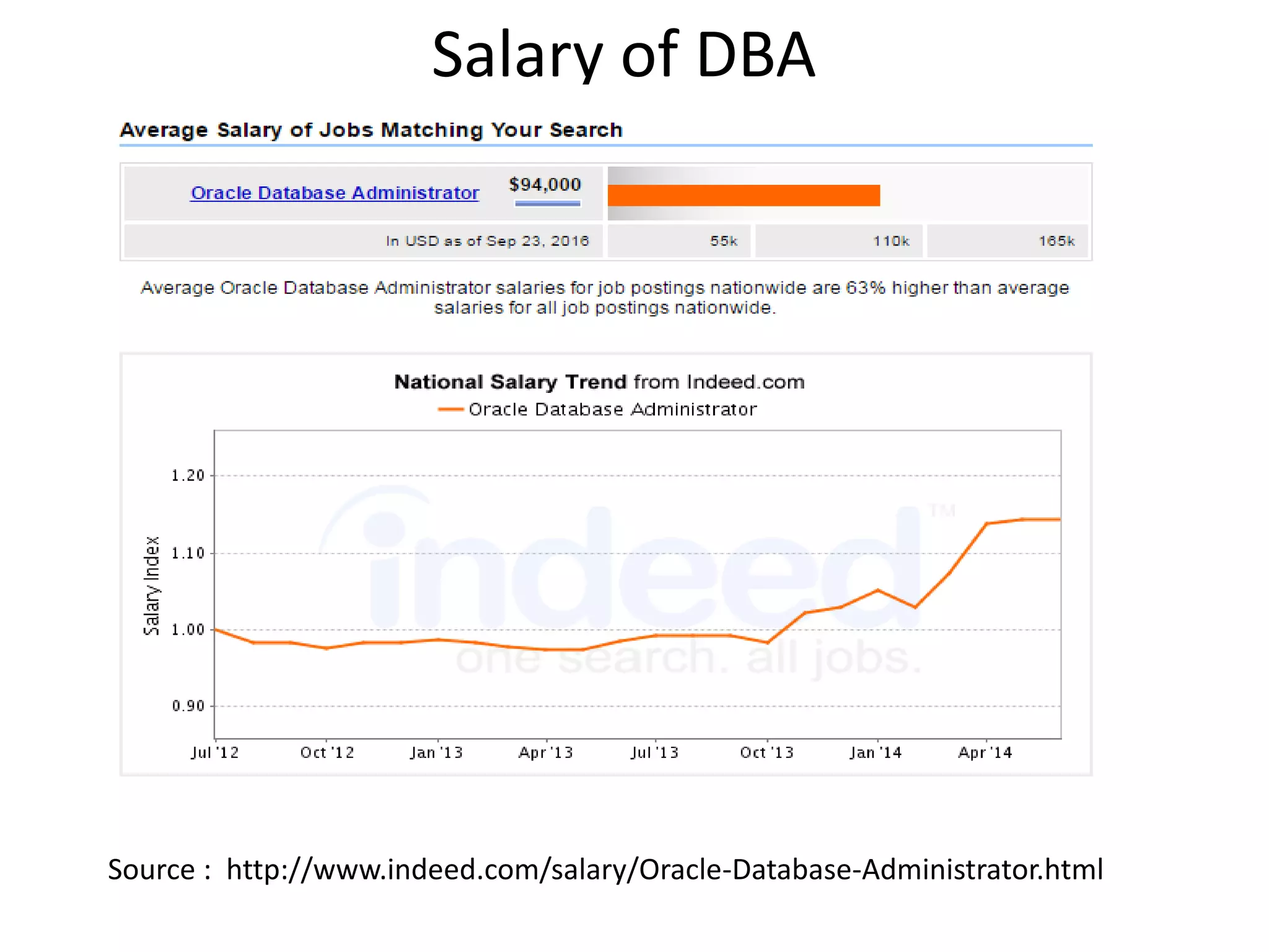 Salary of DBA
Source : http://www.indeed.com/salary/Oracle-Database-Administrator.html
 