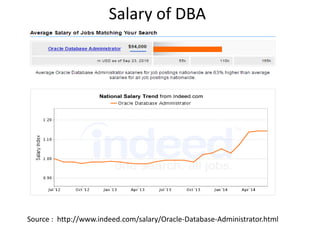 Salary of DBA
Source : http://www.indeed.com/salary/Oracle-Database-Administrator.html
 