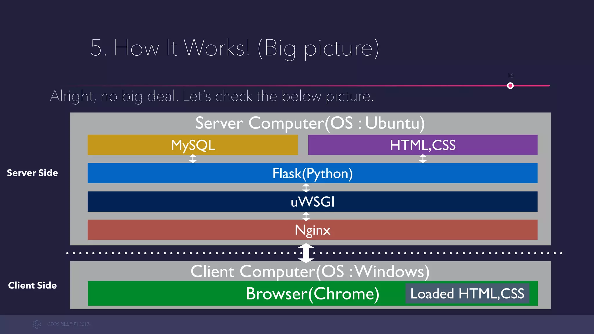 CEOS WEB-STUDY 2017-1
5. How It Works! (Big picture)
Alright, no big deal. Let’s check out the below picture.
16
Server Computer(OS : Ubuntu)
Nginx
MySQL
Flask(Python)
uWSGI
HTML,CSS
Client Computer(OS :Windows)
Browser(Chrome) Loaded HTML,CSS
Server Side
Client Side
 