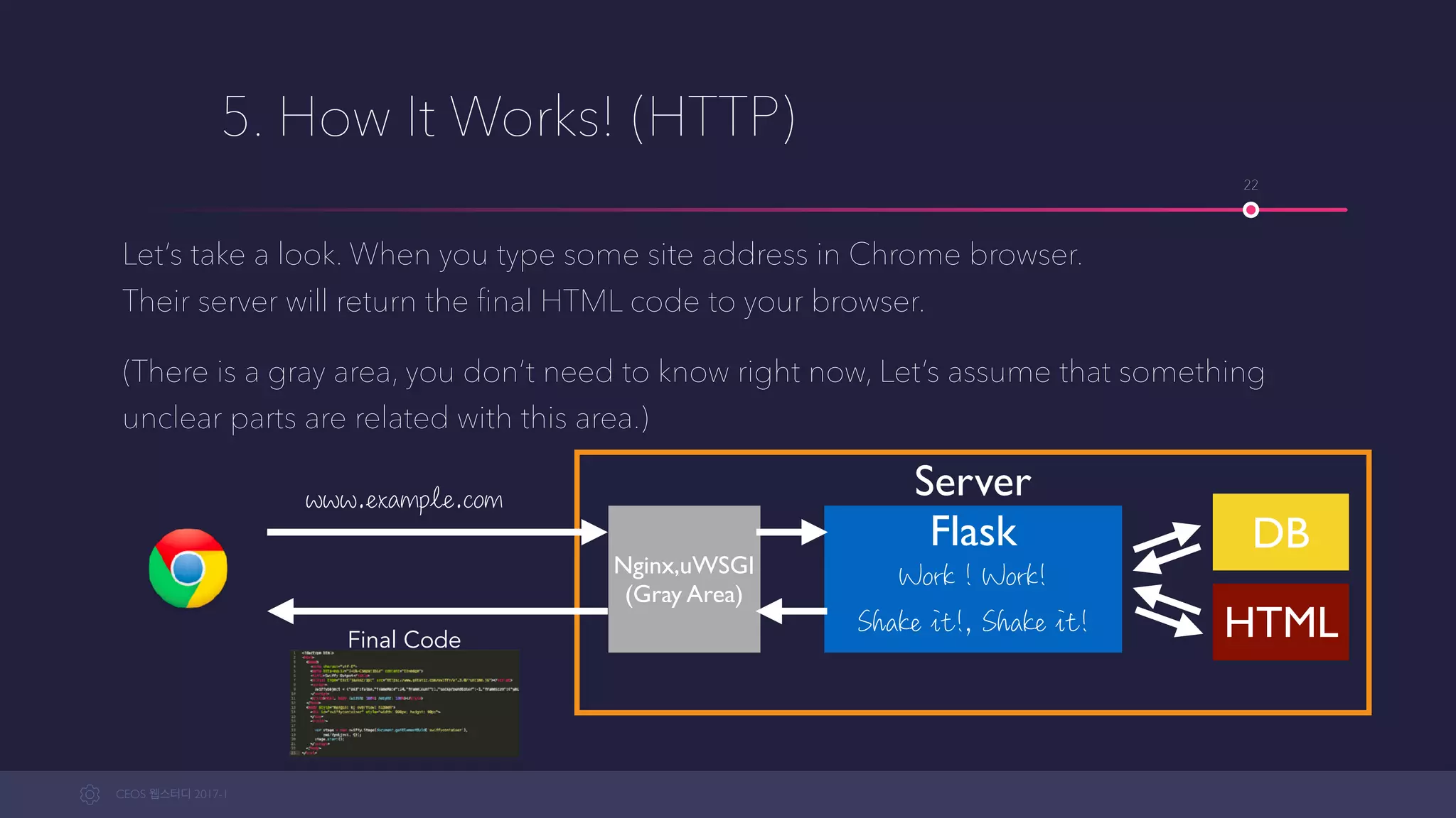 CEOS WEB-STUDY 2017-1
5. How It Works! (HTTP)
Let’s take a look. When you type some site address in Chrome browser their server will
return the ﬁnal HTML code to your browser.
(There is a gray area that you don’t need to know right now, Let’s assume that there are
some unclear parts related with this area.)
22
Server
Nginx,uWSGI
(Gray Area)
Flask DB
HTML
Work ! Work!
Shake it!, Shake it!
www.example.com
Final Code
 