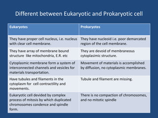 Different between Eukaryotic and Prokaryotic cell
Eukaryotes Prokaryotes
They have proper cell nucleus, i.e. nucleus
with clear cell membrane.
They have nucleoid i.e. poor demarcated
region of the cell membrane.
They have array of membrane bound
structure like mitochondria, E.R. etc
They are devoid of membraneous
cytoplasimic structure.
Cytoplasmic membrane form a system of
interconnected channels and vesicles for
materials transportation.
Movement of materials is accomplished
by diffusion, no cytoplasmic membranes.
Have tubules and filaments in the
cytoplasm for cell contractility and
movements.
Tubule and filament are missing.
Eukaryotic cell devided by complex
process of mitosis by which duplicated
chromosomes condence and spindle
form.
There is no compaction of chromosomes,
and no mitotic spindle
 
