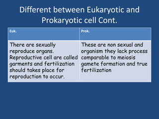 Different between Eukaryotic and
Prokaryotic cell Cont.
Euk. Prok.
There are sexually
reproduce organs.
Reproductive cell are called
garments and fertilization
should takes place for
reproduction to occur.
These are non sexual and
organism they lack process
comparable to meiosis
gamete formation and true
fertilization
 
