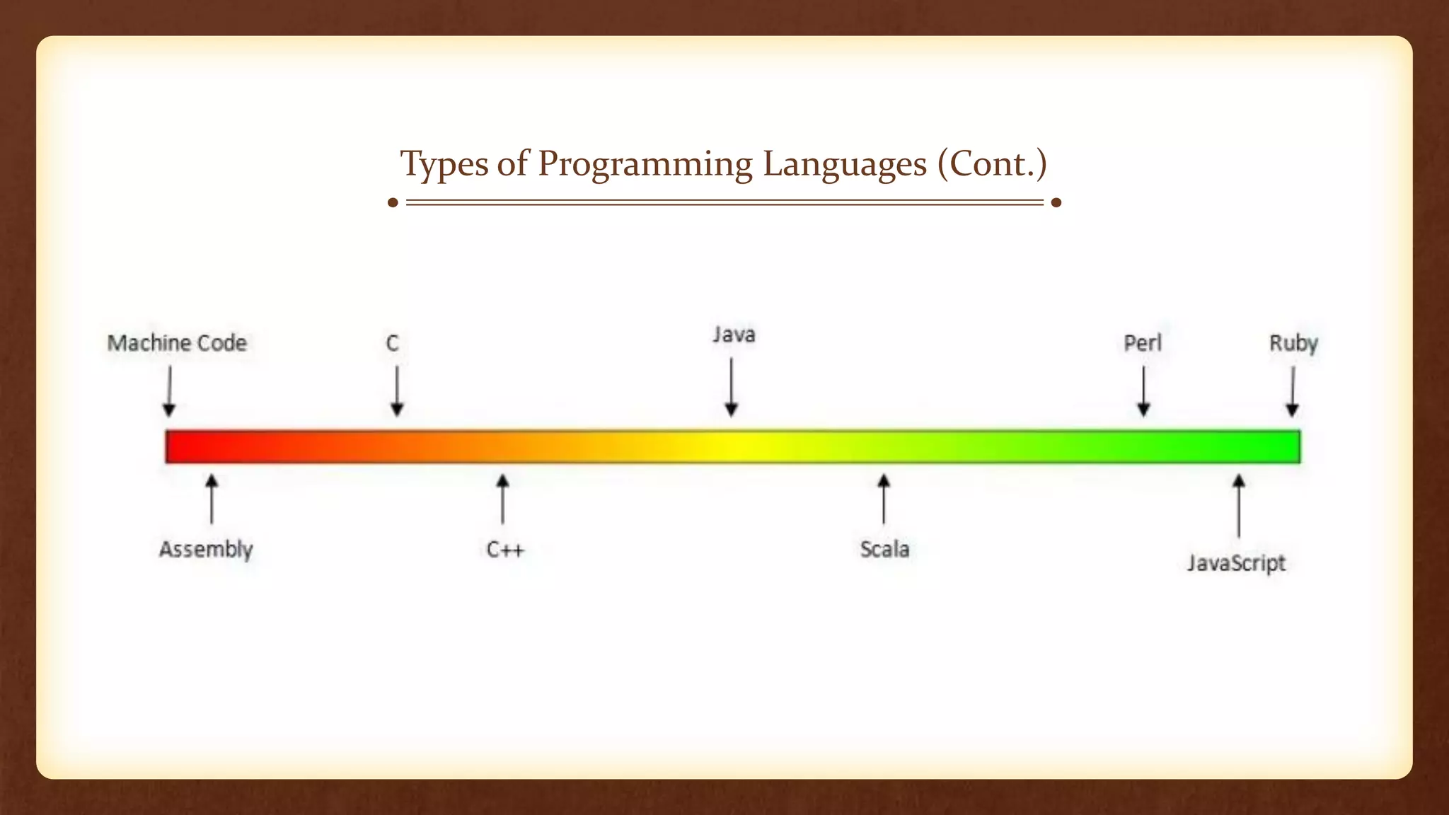 Types of Programming Languages (Cont.)
 