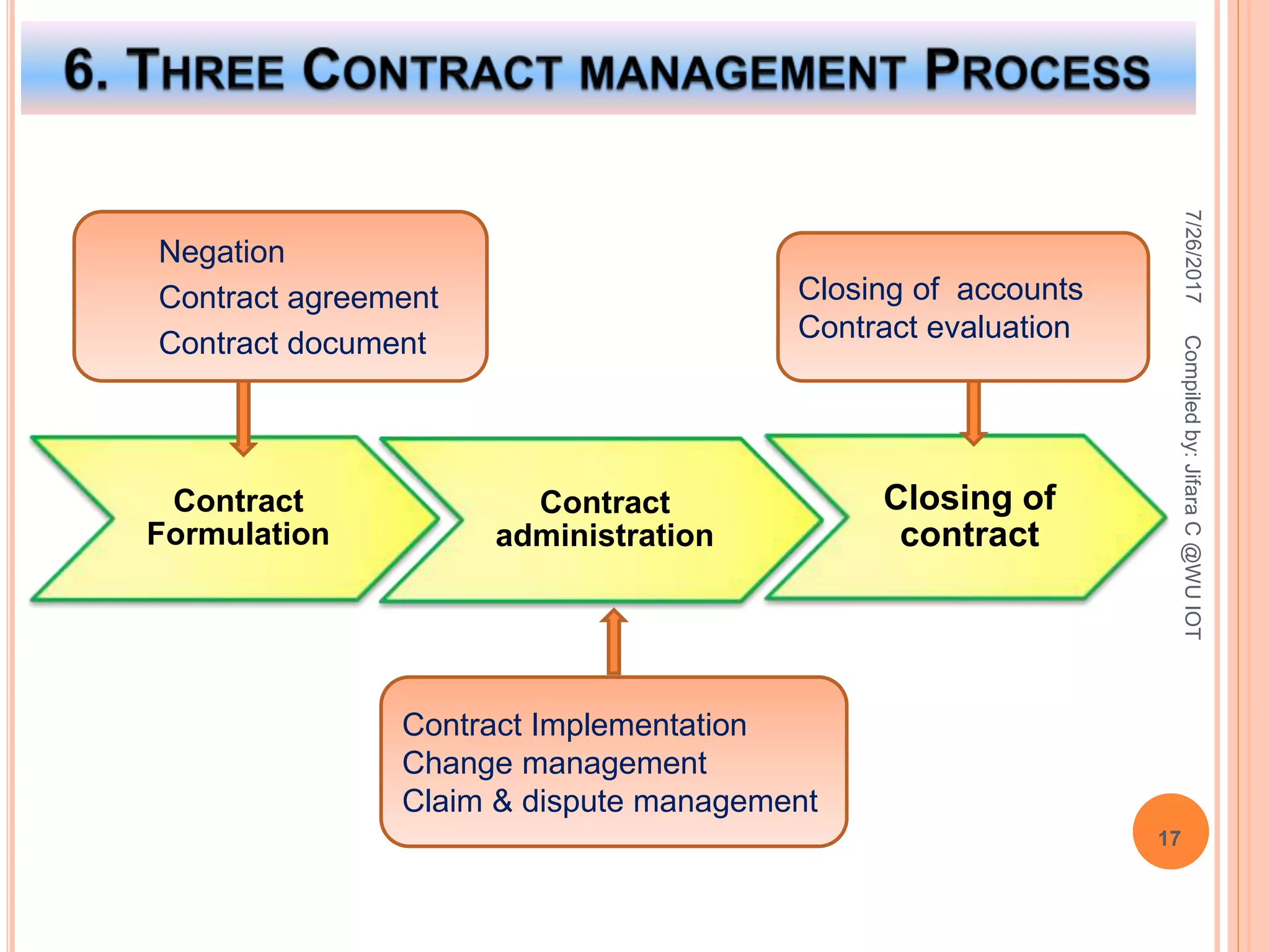 7/26/2017Compiledby:JifaraC@WUIOT
17
Contract
Formulation
Contract
administration
Closing of
contract
Negation
Contract agreement
Contract document
Closing of accounts
Contract evaluation
Contract Implementation
Change management
Claim & dispute management
 