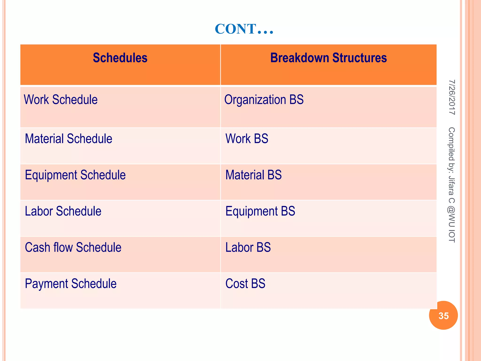 CONT…
Schedules Breakdown Structures
Work Schedule Organization BS
Material Schedule Work BS
Equipment Schedule Material BS
Labor Schedule Equipment BS
Cash flow Schedule Labor BS
Payment Schedule Cost BS
7/26/2017
35
Compiledby:JifaraC@WUIOT
 