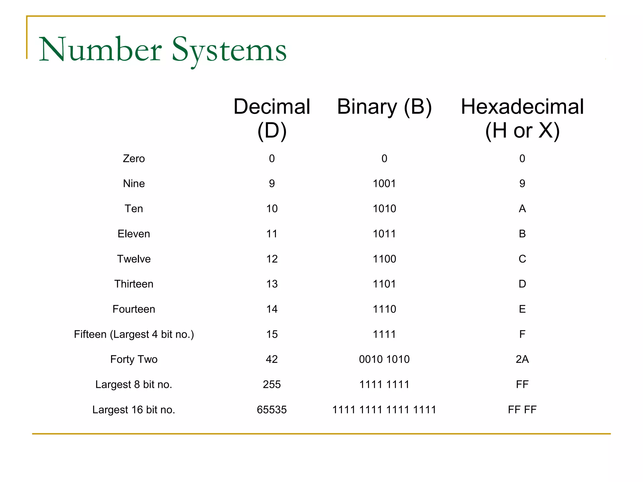 Number Systems
Decimal
(D)
Binary (B) Hexadecimal
(H or X)
Zero 0 0 0
Nine 9 1001 9
Ten 10 1010 A
Eleven 11 1011 B
Twelve 12 1100 C
Thirteen 13 1101 D
Fourteen 14 1110 E
Fifteen (Largest 4 bit no.) 15 1111 F
Forty Two 42 0010 1010 2A
Largest 8 bit no. 255 1111 1111 FF
Largest 16 bit no. 65535 1111 1111 1111 1111 FF FF
 