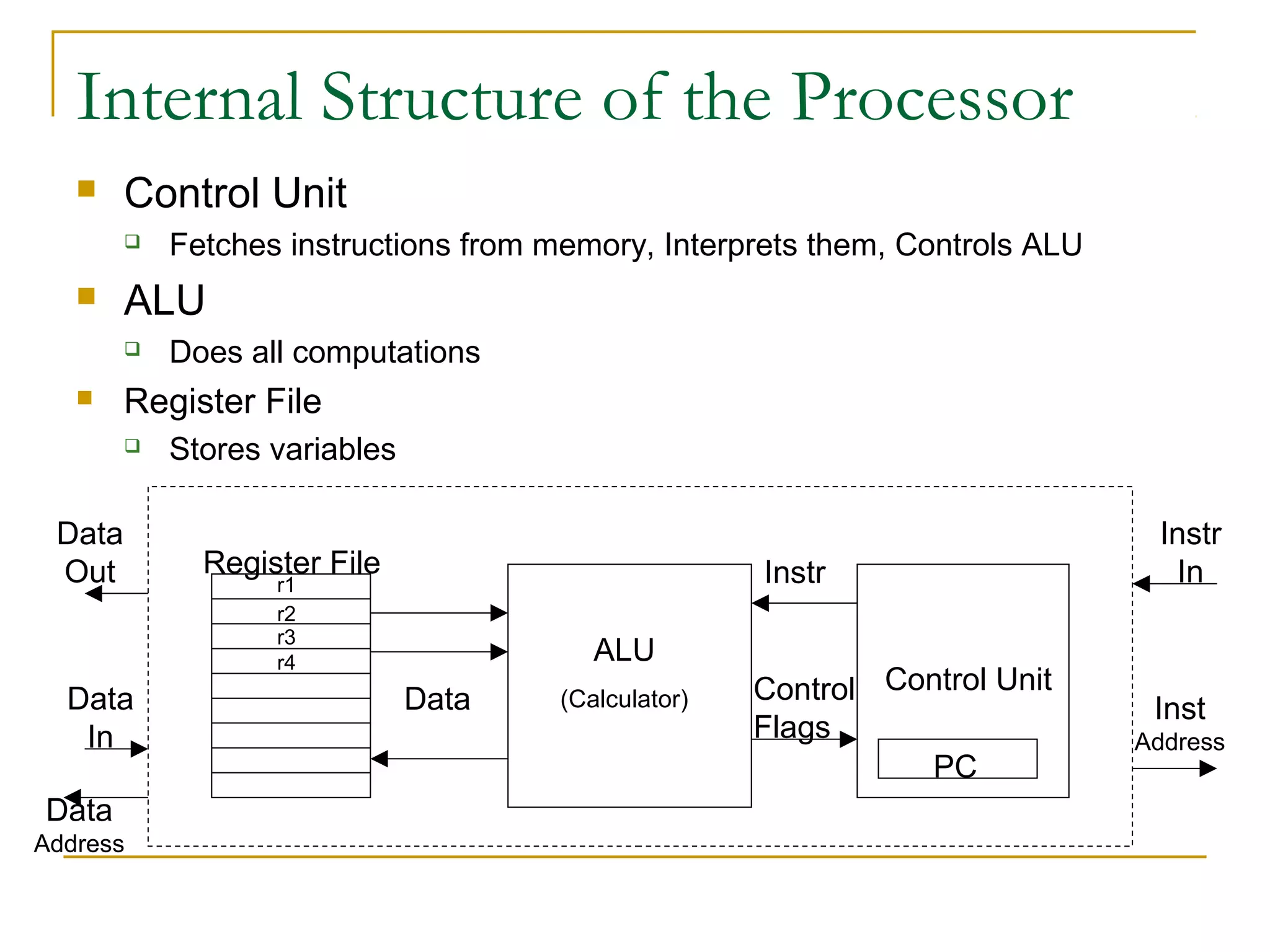 Internal Structure of the Processor
 Control Unit
 Fetches instructions from memory, Interprets them, Controls ALU
 ALU
 Does all computations
 Register File
 Stores variables
Data
Address
ALU
(Calculator)
Register File
Data
Control Unit
Instr
Control
Flags
PC
Data
Out
Data
In
Instr
In
Inst
Address
r1
r2
r3
r4
 