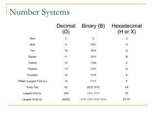 Number Systems
Decimal
(D)
Binary (B) Hexadecimal
(H or X)
Zero 0 0 0
Nine 9 1001 9
Ten 10 1010 A
Eleven 11 1011 B
Twelve 12 1100 C
Thirteen 13 1101 D
Fourteen 14 1110 E
Fifteen (Largest 4 bit no.) 15 1111 F
Forty Two 42 0010 1010 2A
Largest 8 bit no. 255 1111 1111 FF
Largest 16 bit no. 65535 1111 1111 1111 1111 FF FF
 