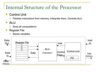 Internal Structure of the Processor
 Control Unit
 Fetches instructions from memory, Interprets them, Controls ALU
 ALU
 Does all computations
 Register File
 Stores variables
Data
Address
ALU
(Calculator)
Register File
Data
Control Unit
Instr
Control
Flags
PC
Data
Out
Data
In
Instr
In
Inst
Address
r1
r2
r3
r4
 