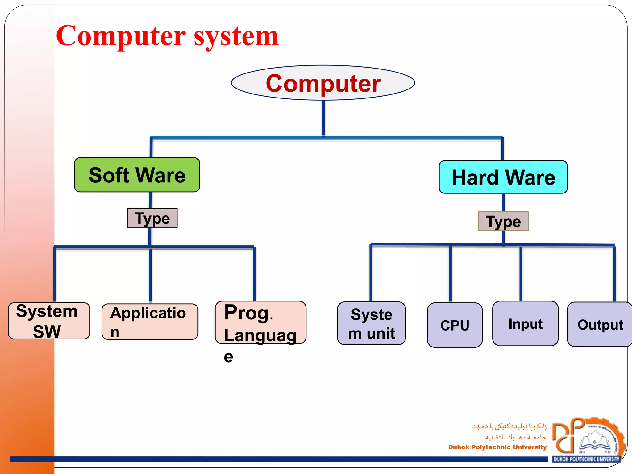 ‫ـؤك‬‫ـ‬‫ـ‬‫ه‬‫د‬ ‫يا‬‫ـةكنيكى‬‫ـ‬‫ـ‬‫ـ‬‫ت‬‫ثولي‬ ‫ـويا‬‫ـ‬‫ـ‬‫ك‬‫ان‬‫ز‬
‫ـنية‬‫ـ‬‫ـ‬‫ـ‬‫ـ‬‫ق‬‫الت‬ ‫ـوك‬‫ـ‬‫ـ‬‫ـ‬‫ـ‬‫ـ‬‫ـ‬‫ـ‬‫ـ‬‫ـ‬‫ه‬‫د‬ ‫ـة‬‫ـ‬‫ـ‬‫ـ‬‫ـ‬‫ـ‬‫ـ‬‫ـ‬‫ع‬‫جام‬
Duhok Polytechnic University
Computer system
Hard WareSoft Ware
Computer
Type
Syste
m unit
Applicatio
n
Prog.
Languag
e
System
SW
Type
OutputCPU Input
 
