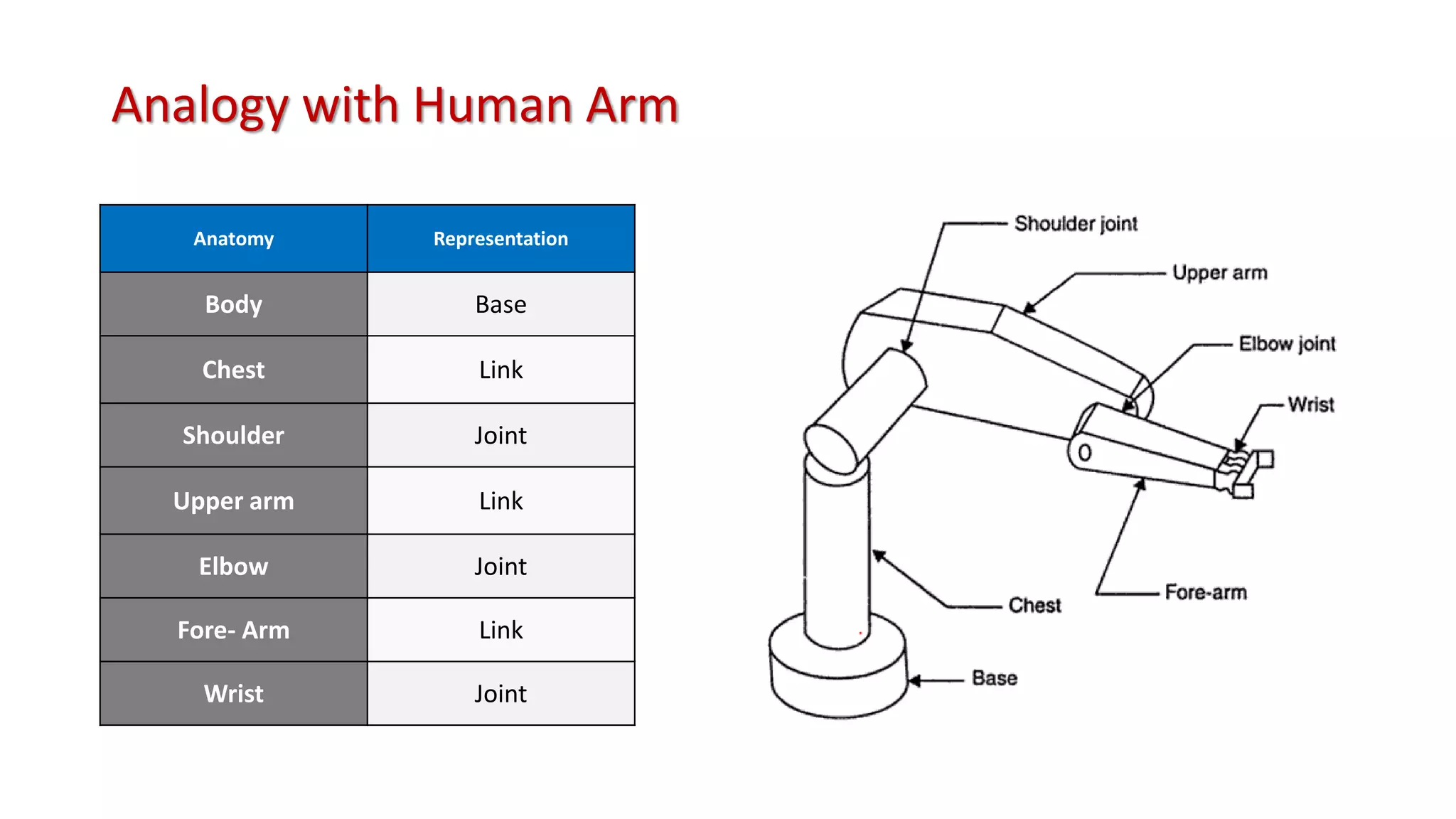 Analogy with Human Arm
Anatomy Representation
Body Base
Chest Link
Shoulder Joint
Upper arm Link
Elbow Joint
Fore- Arm Link
Wrist Joint
 