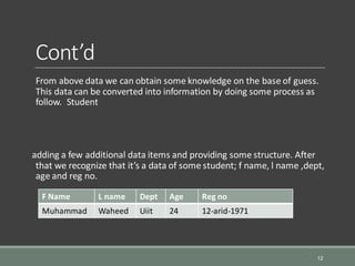 Cont’d
From above data we can obtain some knowledge on the base of guess.
This data can be converted into information by doing some process as
follow. Student
adding a few additional data items and providing some structure. After
that we recognize that it’s a data of some student; f name, l name ,dept,
age and reg no.
12
F Name L name Dept Age Reg no
Muhammad Waheed Uiit 24 12-arid-1971
 