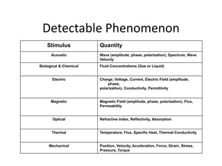 Detectable Phenomenon
Stimulus Quantity
Acoustic Wave (amplitude, phase, polarization), Spectrum, Wave
Velocity
Biological & Chemical Fluid Concentrations (Gas or Liquid)
Electric Charge, Voltage, Current, Electric Field (amplitude,
phase,
polarization), Conductivity, Permittivity
Magnetic Magnetic Field (amplitude, phase, polarization), Flux,
Permeability
Optical Refractive Index, Reflectivity, Absorption
Thermal Temperature, Flux, Specific Heat, Thermal Conductivity
Mechanical Position, Velocity, Acceleration, Force, Strain, Stress,
Pressure, Torque
 