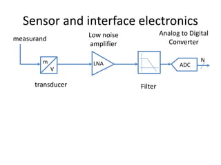 Sensor and interface electronics
m
V
measurand
transducer
LNA
N
ADC
Low noise
amplifier
Filter
Analog to Digital
Converter
 
