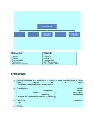 FORECASTING
- Objective
- Scientific
- Free from ‘BIAS’
- Reproducible
- Error Analysis Possible
PREDICTION
- Subjective
- Intuitive
- Individual BIAS
- Non - Reproducible
- Error Analysis Limited
OPINION POLLS
• Personal interviews e.g. aggregation of opinion of sales representatives to obtain
sales forecast of a region
- Knowledge base (experience) Subjective bias
• Questionnaire method
- questionnaire design
- choice of respondents
- obtaining respondents
- analysis and presentation of results (forecasting)
• Telephonic conversation
- Fast
• DELPHI
METHODS OF FORECASTING
Subjective or intuitive
methods
- Opinion polls, interviews
- DELPHI
Methods based on averaging
of past data
- Moving averages
- Exponential Smoothing
Regression models on
historical data
- Trend extrapolation
Causal or econometric
models
]Time - series analysis using
stochastic models
- Box Jenkins model
 