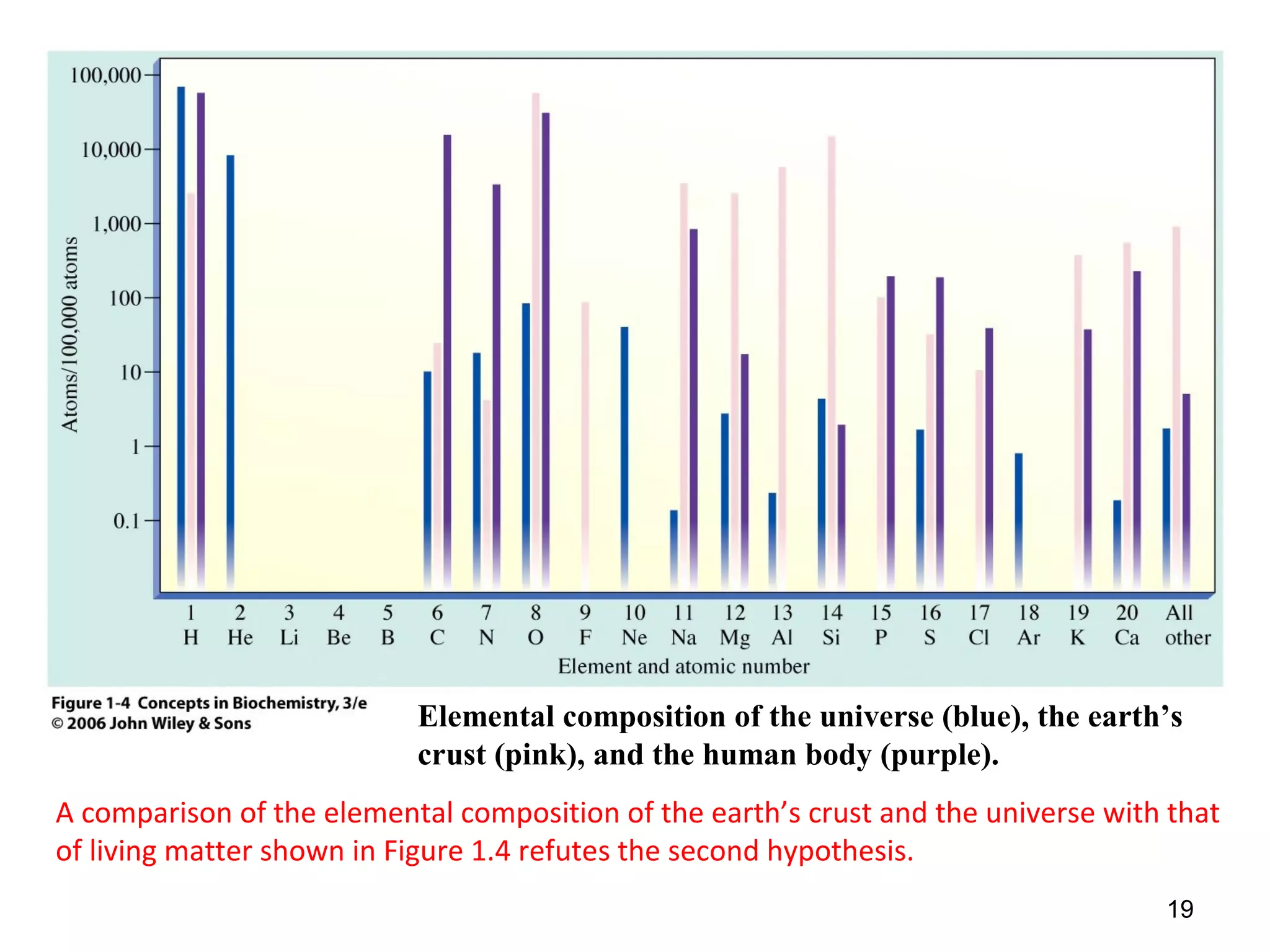 A comparison of the elemental composition of the earth’s crust and the universe with that
of living matter shown in Figure 1.4 refutes the second hypothesis.
Elemental composition of the universe (blue), the earth’s
crust (pink), and the human body (purple).
19
 