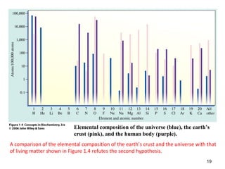 A comparison of the elemental composition of the earth’s crust and the universe with that
of living matter shown in Figure 1.4 refutes the second hypothesis.
Elemental composition of the universe (blue), the earth’s
crust (pink), and the human body (purple).
19
 