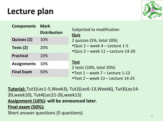 Lecture plan
47
Components Mark
Distribution
Quizzes (2) 10%
Tests (2) 20%
Practical 10%
Assignments 10%
Final Exam 50%
Subjected to modification
Quiz
2 quizzes (5%, total 10%)
•Quiz 1 – week 4 – Lecture 1-5
•Quiz 2 – week 11 – Lecture 14-20
Test
2 tests (10%, total 20%)
•Test 1 – week 7 – Lecture 1-13
•Test 2 – week 13 – Lecture 14-25
Tutorial: Tut1(Lec1-5,Week3), Tut2(Lec6-13,Week6), Tut3(Lec14-
20,week10), Tut4(Lec21-26,week13)
Assignment (10%): will be announced later.
Final exam (50%):
Short answer questions (5 questions)
 