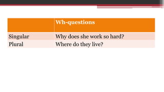Wh-questions
Singular Why does she work so hard?
Plural Where do they live?
 
