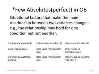 *Few Absolutes(perfect) in OB
Situational factors that make the main
relationship between two variables change—
e.g., the relationship may hold for one
condition but not another.
Contingency Variable (Z) Independent Variable (X) Dependent Variable (Y)
In American Culture Boss Gives “Thumbs Up”
Sign
Understood as
Complimenting
In Iranian or Australian
Cultures
Boss Gives “Thumbs Up”
Sign
Understood as Insulting -
“Up Yours”
© 2009 Prentice-Hall Inc. All rights reserved. 1-22
 