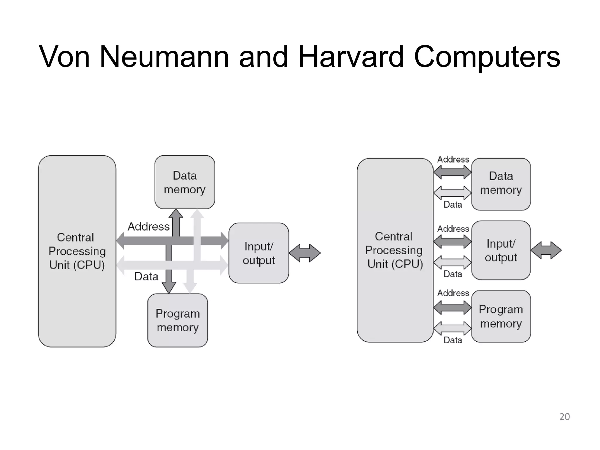 Von Neumann and Harvard Computers 20 