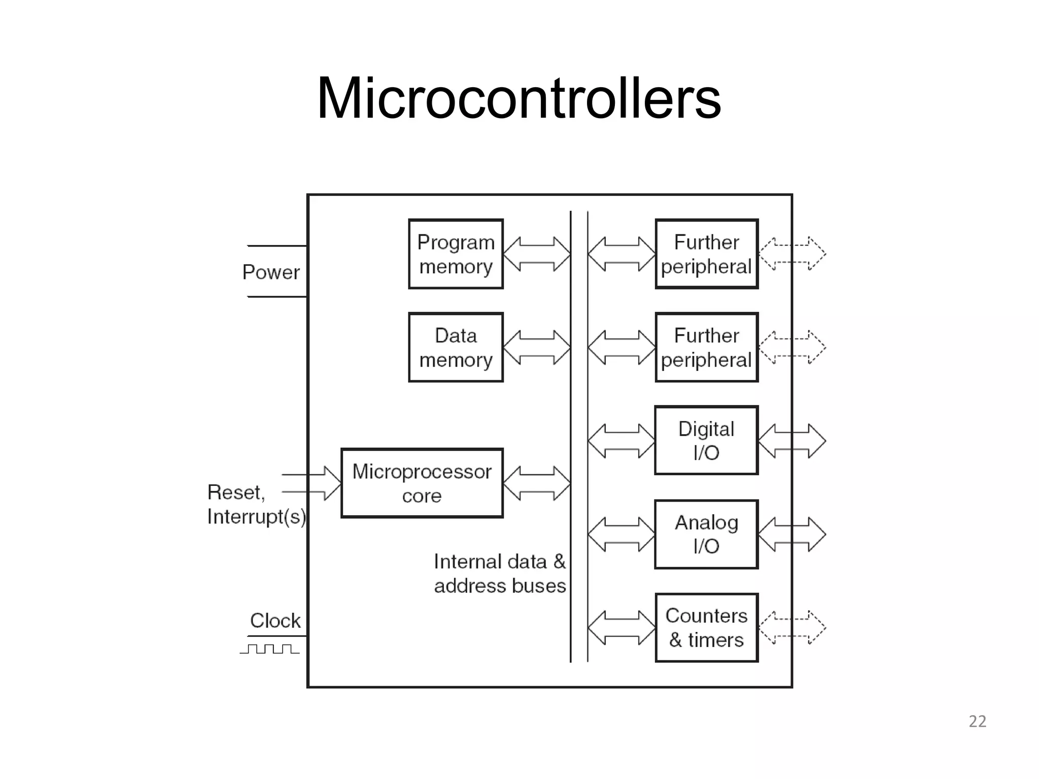 Microcontrollers 22 
