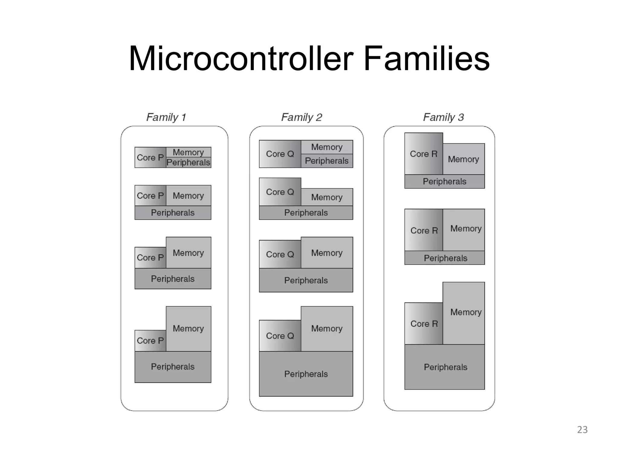 Microcontroller Families 23 