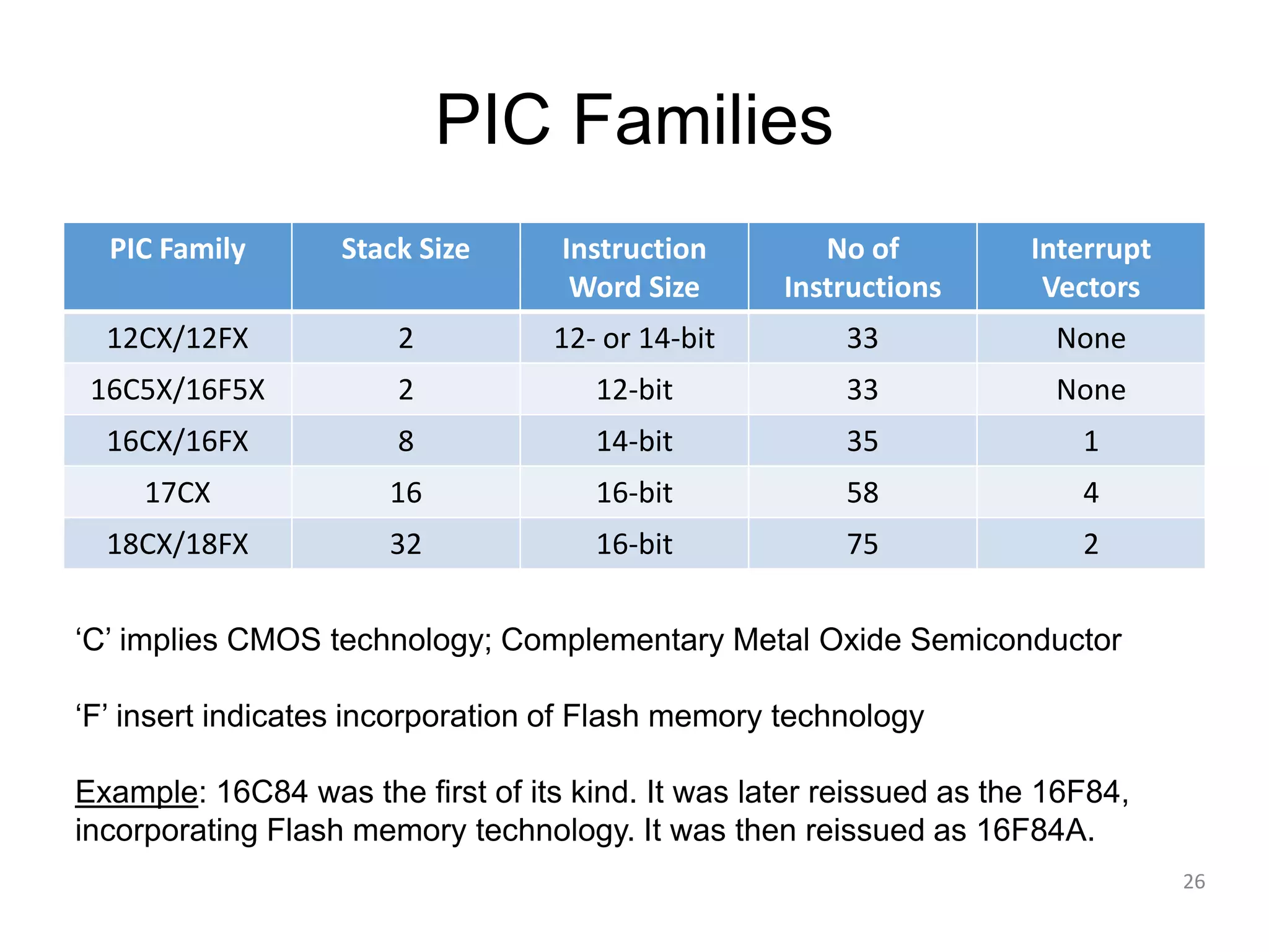 PIC Families PIC Family Stack Size Instruction Word Size No of Instructions Interrupt Vectors 12CX/12FX 2 12- or 14-bit 33 None 16C5X/16F5X 2 12-bit 33 None 16CX/16FX 8 14-bit 35 1 17CX 16 16-bit 58 4 18CX/18FX 32 16-bit 75 2 26 ‘C’ implies CMOS technology; Complementary Metal Oxide Semiconductor ‘F’ insert indicates incorporation of Flash memory technology Example: 16C84 was the first of its kind. It was later reissued as the 16F84, incorporating Flash memory technology. It was then reissued as 16F84A. 