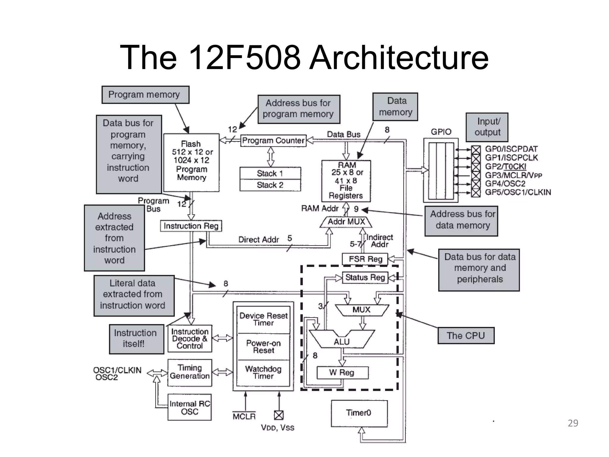The 12F508 Architecture 29 