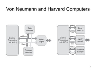 Von Neumann and Harvard Computers
20
 